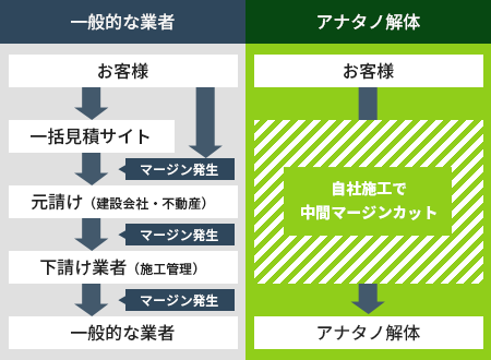 自社施工で中間マージンをカット