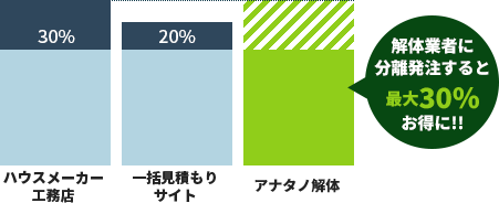 解体業者に分離発注すると最大30%お得に