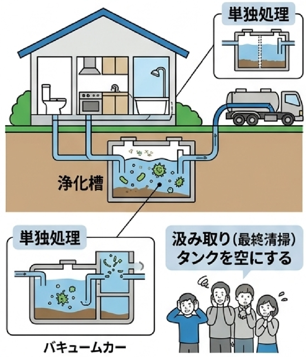【解体工事の落とし穴】浄化槽の「汲み取り」忘れに注意！費用やトラブルを防ぐポイント