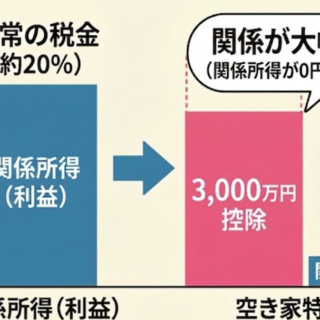 最新の「3,000万円特別控除」を活用して、お得に新しい未来へ！