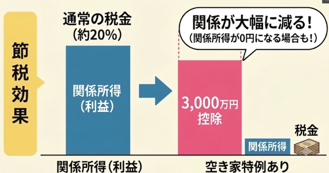 最新の「3,000万円特別控除」を活用して、お得に新しい未来へ！